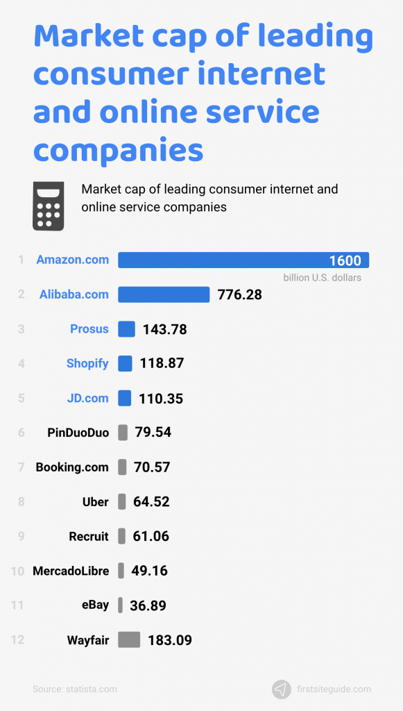 market cap of leading consumer online companies