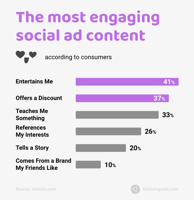 most engaging social ad content