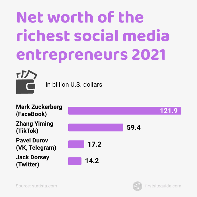 net worth of the richest social media entrepreneurs