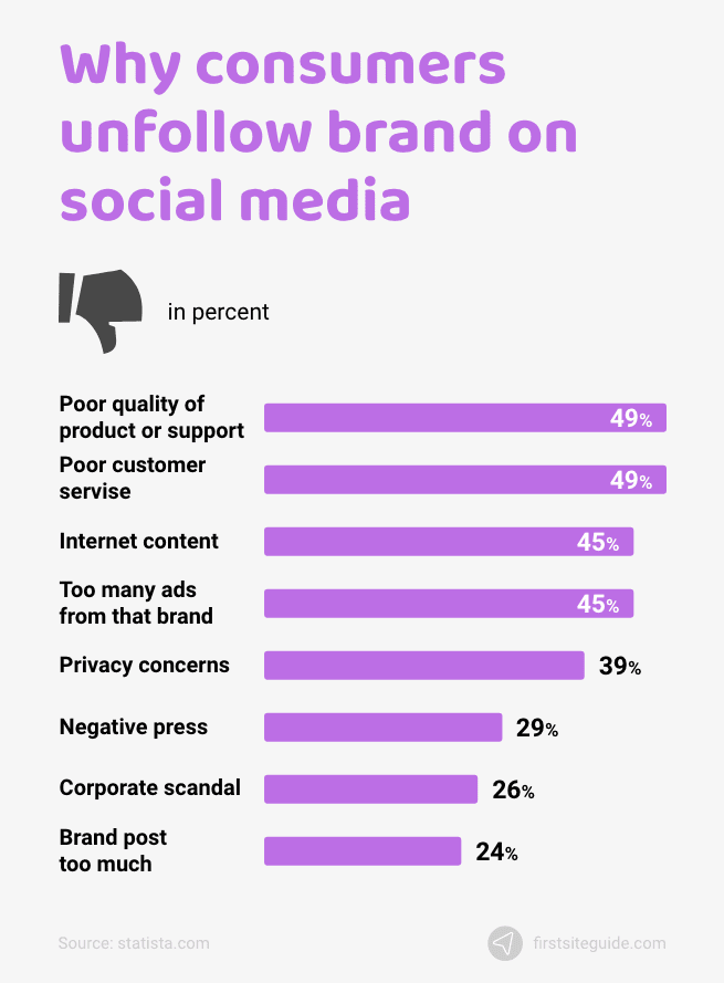why consumers unfollow brand on social media