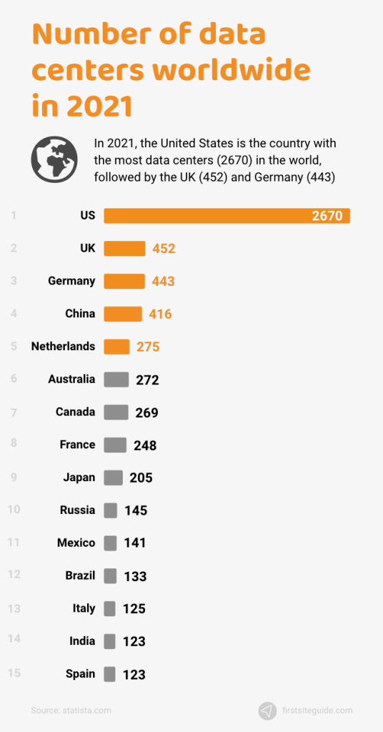 list of data centers by country